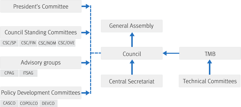 ISO governance structure
